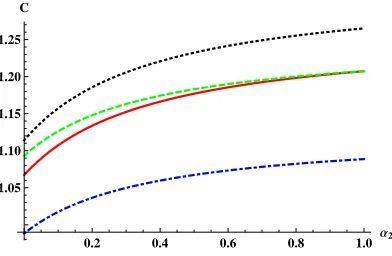 FIG. 5. (Color online) Variation of the dispersion coeﬃcient (C) with nonthermality parameter