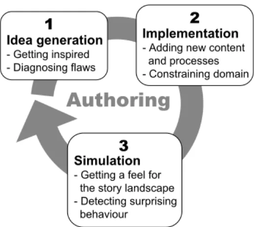 Fig. 2. Iterative authoring cycle for emergent narrative. A story landscape is formed iteratively, each iteration consisting of three consecutive phases: (1) idea generation, (2) implementation, and (3) simulation.