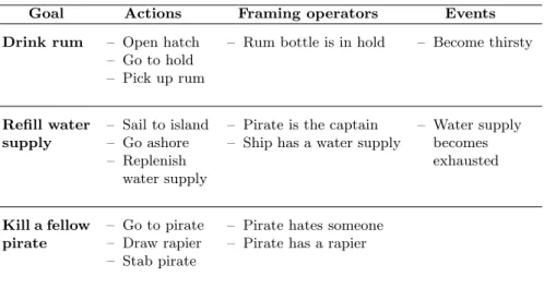 Table 1. Operators for bootstrapping the Pirates subdomain on the ship (informal representation).