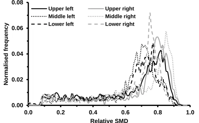 Table 5.7: Mean relative SMD values obtained from fuel B sprays at 350bar (3.7ms after SoI)