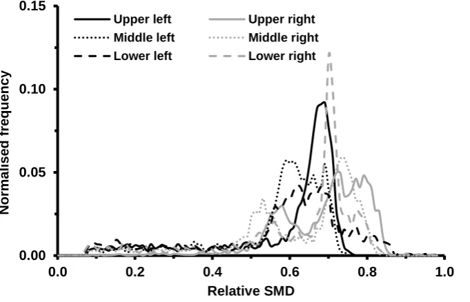 Figure 5.51: Relative SMD distributions of the six segments of fuel C spray captured at 3.7ms after SoI, 