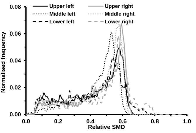 Figure 5.52: Relative SMD distributions of the six spray segments captured at 3.7ms after SoI, fuel D, 
