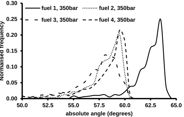 Figure 5.58: Flapping spray angle distributions obtained from fuel 1 to fuel 4 at 350bar