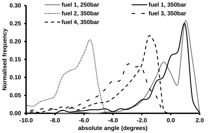 Figure 5.59: Flapping spray angle distributions obtained from fuel 1 at 250bar and fuel1 to fuel 4 at 