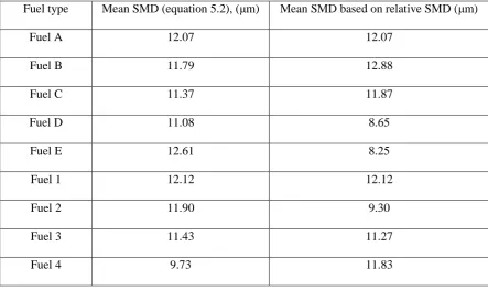 Table 5.15: Mean SMD of the droplets produced by fuels A-E and fuels 1-4 at 350bar, based on the 
