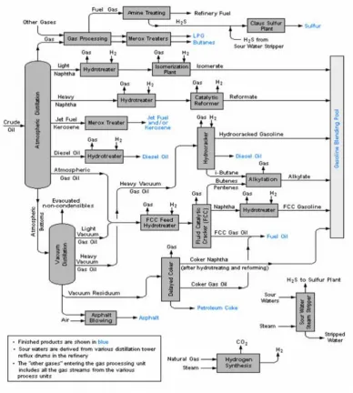 Figure 2.1:Basic schematic of a crude oil refinery system18. 