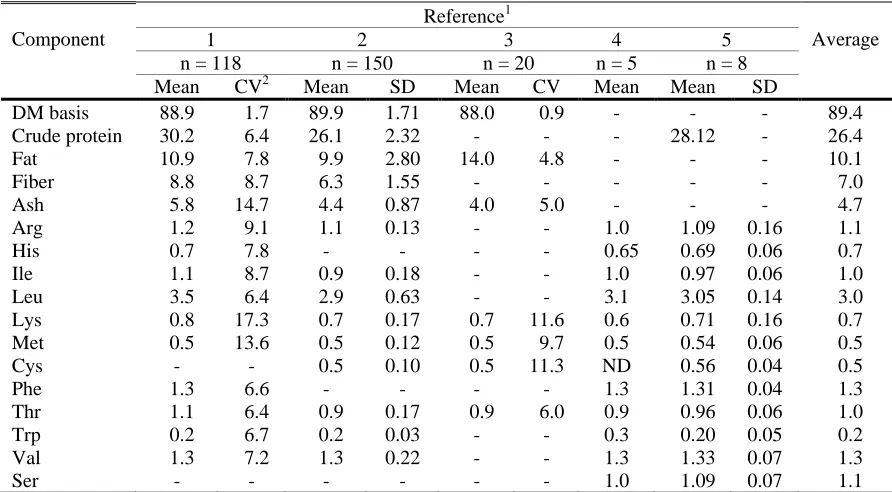 Table 2. Average nutrient composition of DDGS from ethanol plants. 
