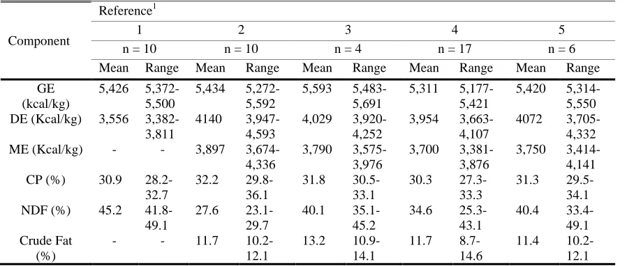Table 3. Comparison of gross energy (GE), DE, and ME estimates among DDGS sources in pig diets