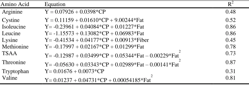 Table 4. The stepwise regression equation to predict amino acid levels based on the proximate values of moisture, crude protein (CP), fat, and fiber