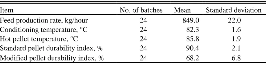 Table 2. Descriptive statistics of the experimental diet  