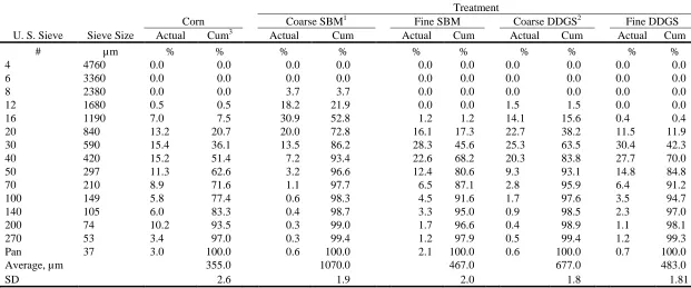 Table 3. Particle size distribution of corn, soybean meal, and DDGS 