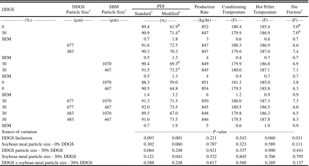 Table 4. Effect of particle size and inclusion of DDGS on pellet durability index (PDI) and feed production rate  