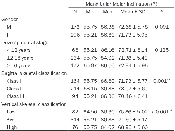 Table 6. Comparison of buccolingual inclination of mandibular first molars among different groups