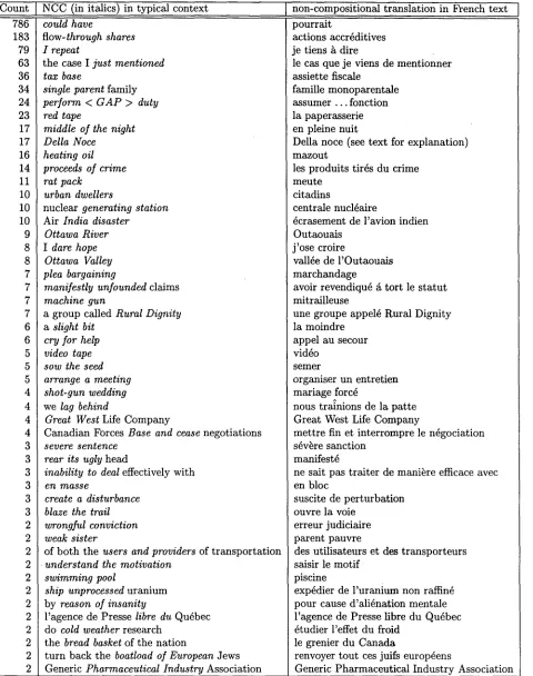 Table 4: Random sample of 50 of the English NCCs validated in the first five iterations of the NCC discovery algorithm, using the objective function V