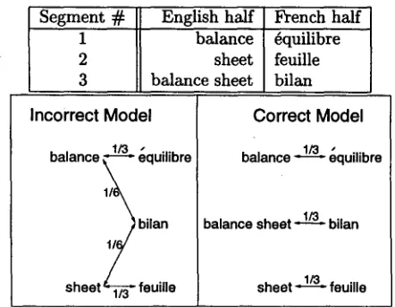 Figure 1: Two translation models that my be induced from the trivial bitext at the top of the figure