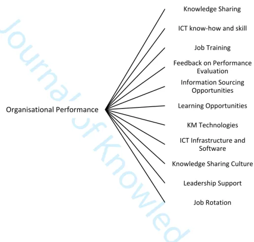 Figure 1. Conceptual framework proposed by Chong et al., (2011)