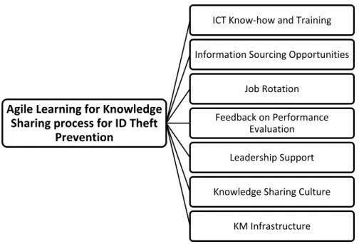 Figure 2. Knowledge sharing processes for ID theft prevention within organisations (extended  framework proposed by Chong et al., (2011))