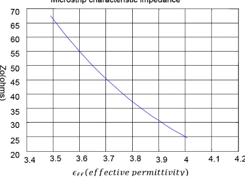 Figure 4.4 shows the variation of characteristic impedance with different value of 