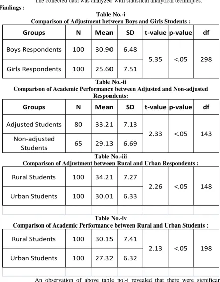 Table No.-i Comparison of Adjustment between Boys and Girls Students : 
