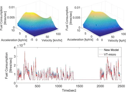 Figure 3 The comparison of fuel consumption prediction between VT-micro and the new model