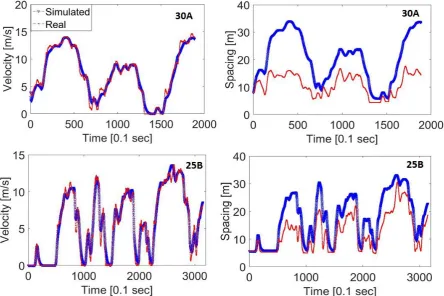 Figure 9  a) position, b) velocity, c) acceleration and d) spacing profiles produces using the optimal parameters compared to the real ones for the when the trajectory of the lead vehicle 
