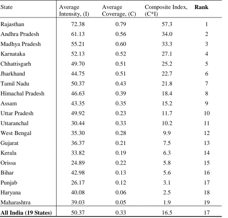 Table 1 : Ranking of states according to successful MGNREGA implementation in 2015/16 