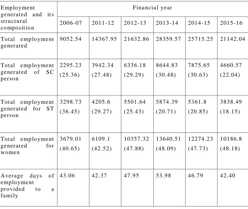 Table 3: Employment generated and its structural composition under MGNREGA 
