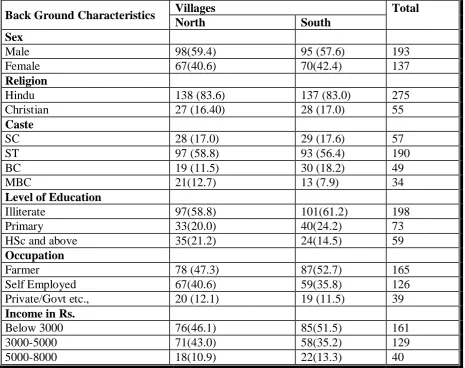 Table -1 Percentage distributions of respondents by background characteristics  