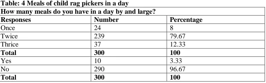 Table: 4 Meals of child rag pickers in a day How many meals do you have in a day by and large? Responses Number 