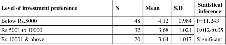 Table 2: Oneway ANOVA difference between Income and Level of Investment Preference ofFishermen Community 