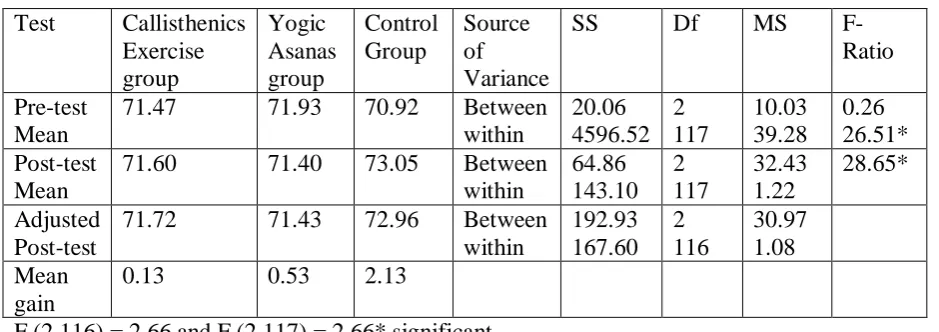 Table -2 shows the analysed data on resting pulse rate. The pre-test means of resting pulse rate were 71.47 for callisthenics exercise group, 71.93 for yogic asanas group and 70.92 