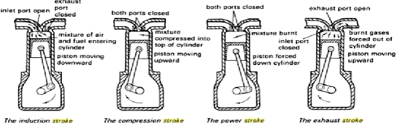 Figure 2.2.1.1 Operation of the engine on four stroke cycle 