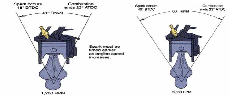 Figure 2.3.1.1 shows with increasing speed, ignition must start earlier. (source : 