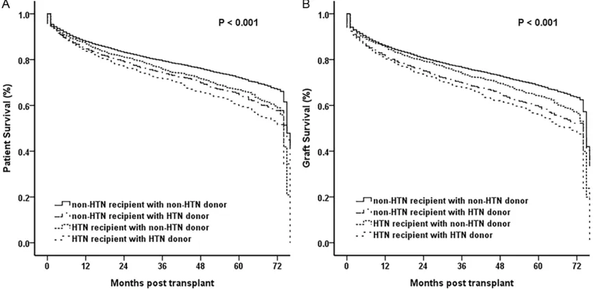 Figure 2. Kaplan-Meier survival curves comparing overall patient (A) and graft survival (B) of donor-recipient paring with HTN or with not