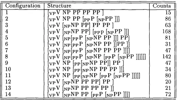 Table 1: Corpus counts for the 14 structures possible for 3-PP sequences. 