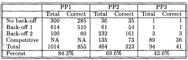 Table 2: Performance of the competitive backed-off estimation algorithm on the test data