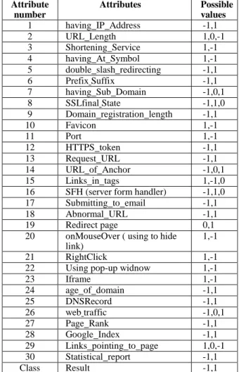 Figure 1: Simplified view of the implemented 1D CNN model  for phishing website detection