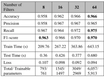 Table 3: 1-layer CNN results (length of filters used =10) Number of  Filters  8  16  32  64  Accuracy  0.958  0.962  0.966  0.966  Precision  0.958  0.967  0.967  0.965  Recall  0.967  0.964  0.972  0.975  F1-score  0.963  0.966  0.970  0.970  Train Time (