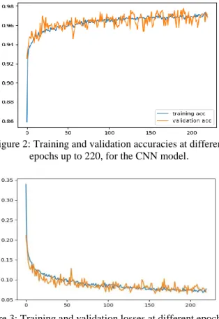 Figure 3: Training and validation losses at different epochs up  to 220, for the CNN model 