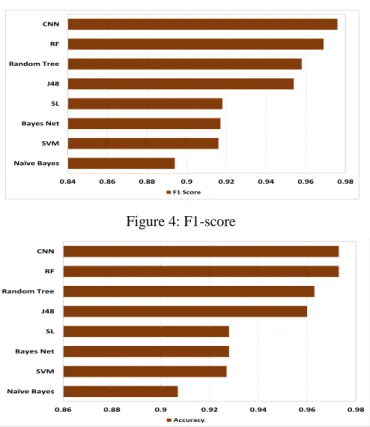 Figure 4: F1-score 