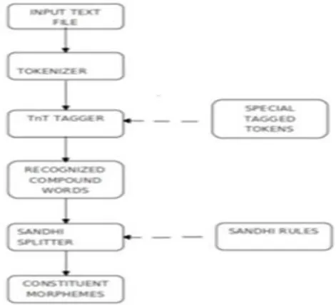 Fig. 3.  Block diagram of compound word splitter  