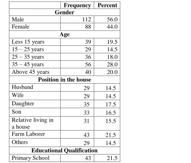 Table 1 described the information of gender, age, position in the house and educational qualification of respondents‘ house hold of diary form