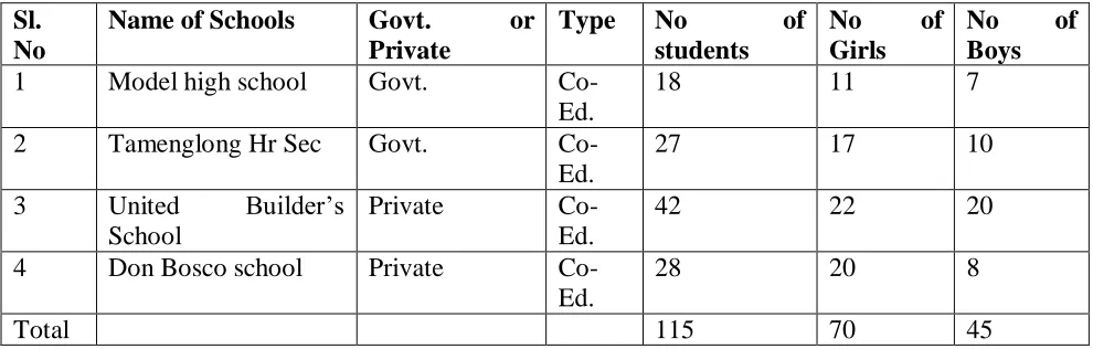 Table No.   1: Sample Design 