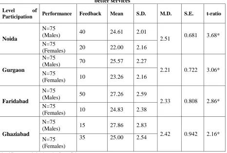 Table 1: Mean Scores, S.D and t- ratio of Feedback on whether online shopping provides better services 