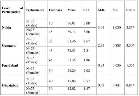 Table 2: Mean Scores, S.D and t- ratio of Feedback on whether online shopping has the power to influence consumer behavior 