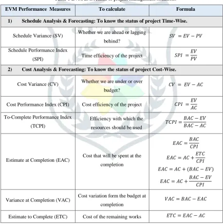 Table 1 EVM as it relates to project management situations 