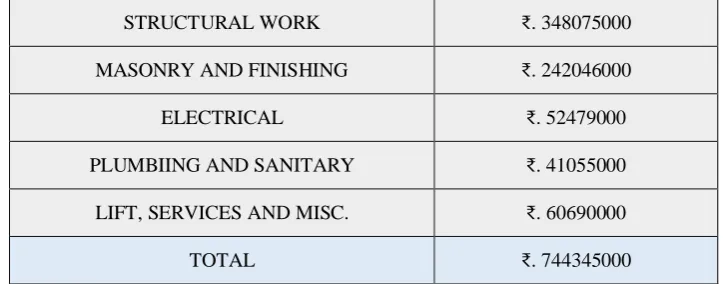 Table 4 Project Schedule details 