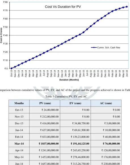 Fig 3 S-Curve for the project 