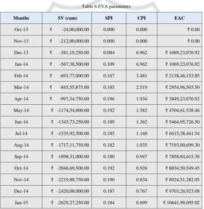 Table 6 EVA parameters 