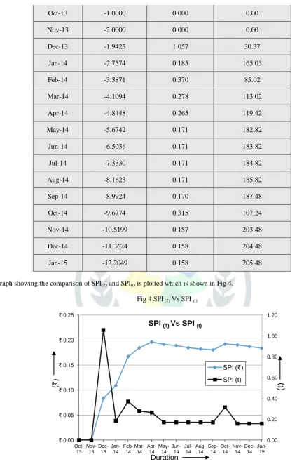Fig 4 SPI (₹) Vs SPI (t) 